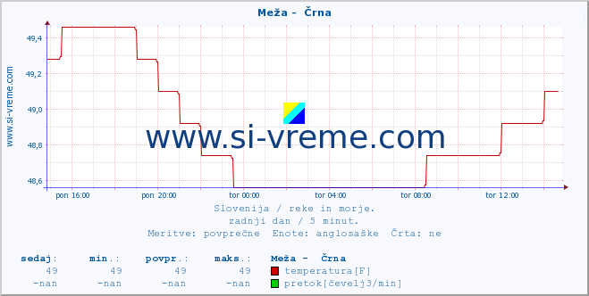 POVPREČJE :: Meža -  Črna :: temperatura | pretok | višina :: zadnji dan / 5 minut.