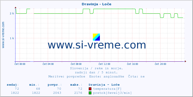 POVPREČJE :: Dravinja - Loče :: temperatura | pretok | višina :: zadnji dan / 5 minut.