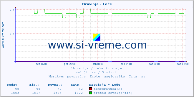 POVPREČJE :: Dravinja - Loče :: temperatura | pretok | višina :: zadnji dan / 5 minut.