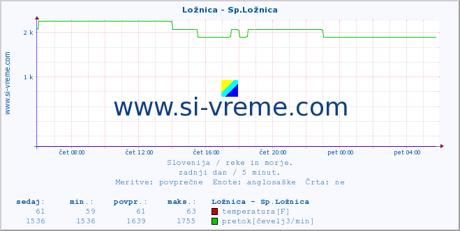 POVPREČJE :: Ložnica - Sp.Ložnica :: temperatura | pretok | višina :: zadnji dan / 5 minut.