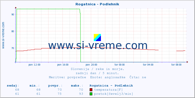 POVPREČJE :: Rogatnica - Podlehnik :: temperatura | pretok | višina :: zadnji dan / 5 minut.