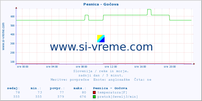 POVPREČJE :: Pesnica - Gočova :: temperatura | pretok | višina :: zadnji dan / 5 minut.