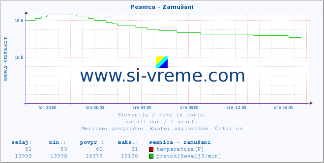 POVPREČJE :: Pesnica - Zamušani :: temperatura | pretok | višina :: zadnji dan / 5 minut.