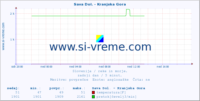 POVPREČJE :: Sava Dol. - Kranjska Gora :: temperatura | pretok | višina :: zadnji dan / 5 minut.