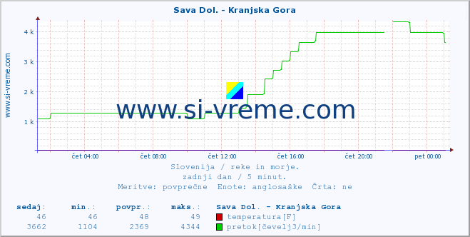 POVPREČJE :: Sava Dol. - Kranjska Gora :: temperatura | pretok | višina :: zadnji dan / 5 minut.