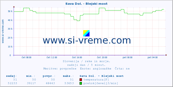 POVPREČJE :: Sava Dol. - Blejski most :: temperatura | pretok | višina :: zadnji dan / 5 minut.