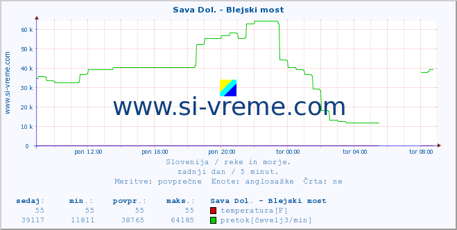 POVPREČJE :: Sava Dol. - Blejski most :: temperatura | pretok | višina :: zadnji dan / 5 minut.