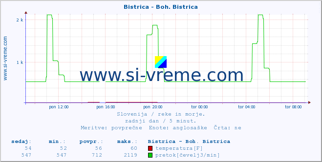 POVPREČJE :: Bistrica - Boh. Bistrica :: temperatura | pretok | višina :: zadnji dan / 5 minut.