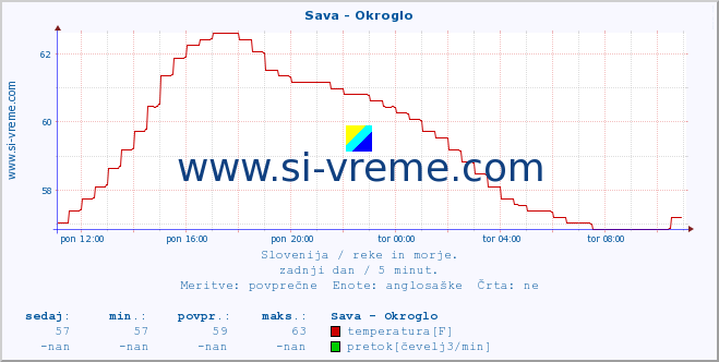 POVPREČJE :: Sava - Okroglo :: temperatura | pretok | višina :: zadnji dan / 5 minut.