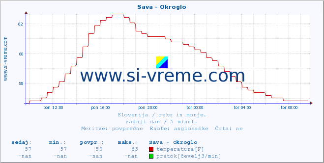 POVPREČJE :: Sava - Okroglo :: temperatura | pretok | višina :: zadnji dan / 5 minut.