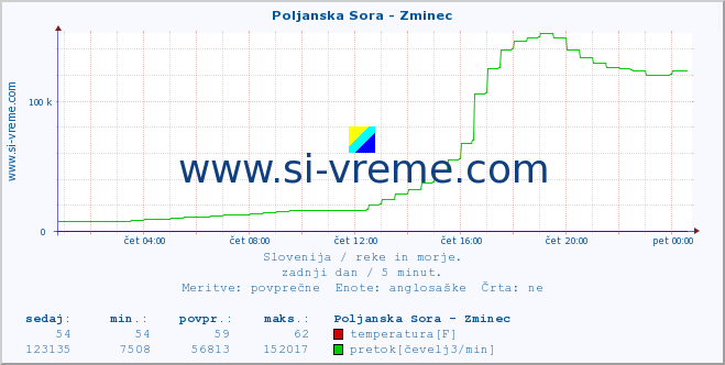 POVPREČJE :: Poljanska Sora - Zminec :: temperatura | pretok | višina :: zadnji dan / 5 minut.