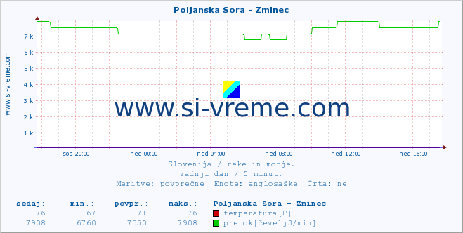 POVPREČJE :: Poljanska Sora - Zminec :: temperatura | pretok | višina :: zadnji dan / 5 minut.