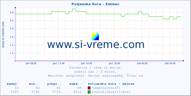 POVPREČJE :: Poljanska Sora - Zminec :: temperatura | pretok | višina :: zadnji dan / 5 minut.