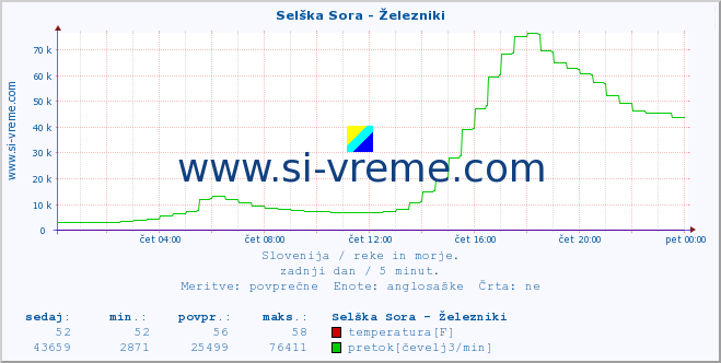 POVPREČJE :: Selška Sora - Železniki :: temperatura | pretok | višina :: zadnji dan / 5 minut.