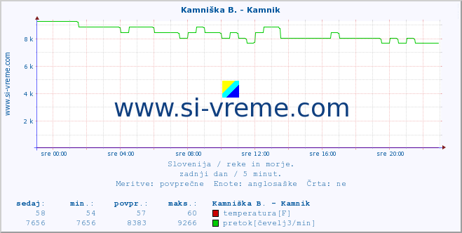 POVPREČJE :: Kamniška B. - Kamnik :: temperatura | pretok | višina :: zadnji dan / 5 minut.