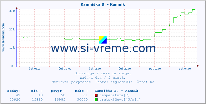 POVPREČJE :: Kamniška B. - Kamnik :: temperatura | pretok | višina :: zadnji dan / 5 minut.