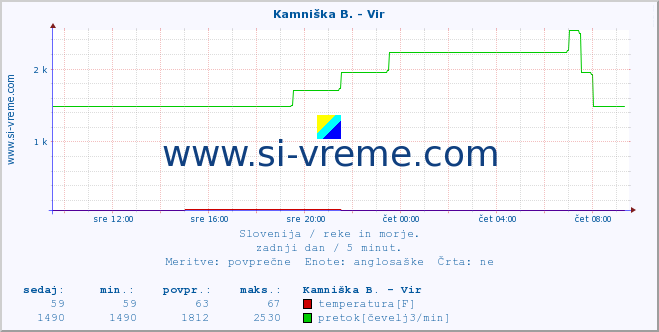 POVPREČJE :: Kamniška B. - Vir :: temperatura | pretok | višina :: zadnji dan / 5 minut.