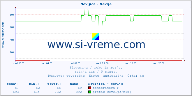 POVPREČJE :: Nevljica - Nevlje :: temperatura | pretok | višina :: zadnji dan / 5 minut.