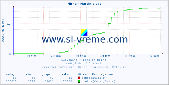 POVPREČJE :: Mirna - Martinja vas :: temperatura | pretok | višina :: zadnji dan / 5 minut.