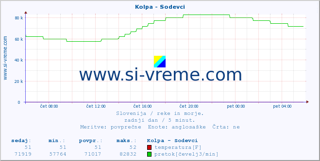 POVPREČJE :: Kolpa - Sodevci :: temperatura | pretok | višina :: zadnji dan / 5 minut.