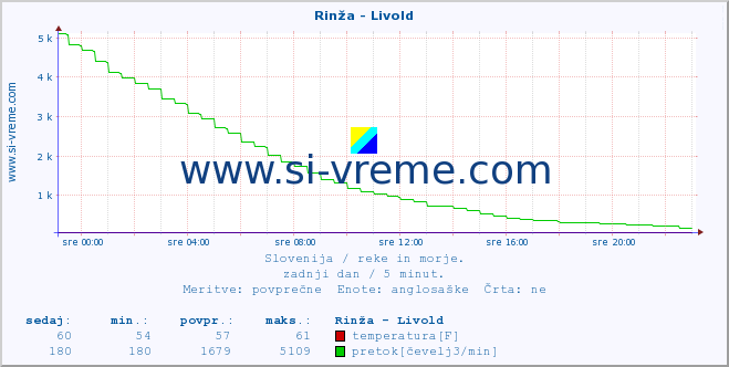 POVPREČJE :: Rinža - Livold :: temperatura | pretok | višina :: zadnji dan / 5 minut.