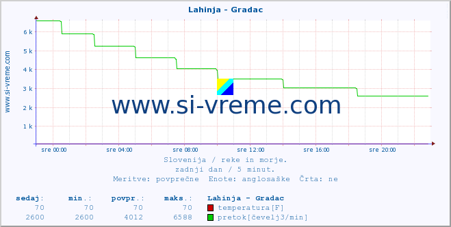 POVPREČJE :: Lahinja - Gradac :: temperatura | pretok | višina :: zadnji dan / 5 minut.