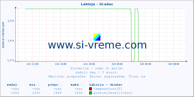 POVPREČJE :: Lahinja - Gradac :: temperatura | pretok | višina :: zadnji dan / 5 minut.