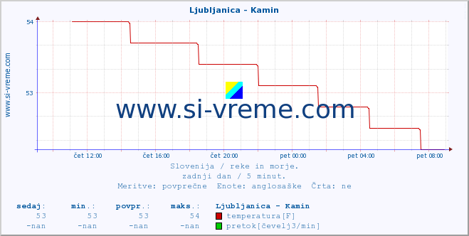 POVPREČJE :: Ljubljanica - Kamin :: temperatura | pretok | višina :: zadnji dan / 5 minut.