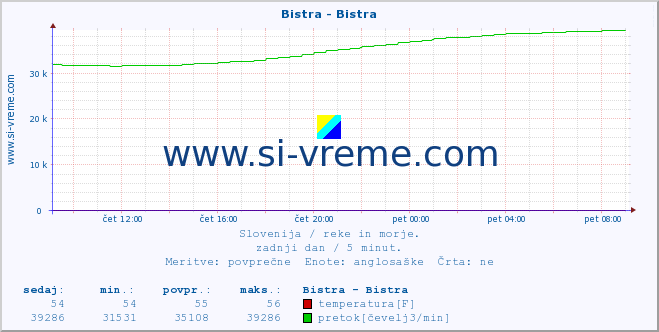 POVPREČJE :: Bistra - Bistra :: temperatura | pretok | višina :: zadnji dan / 5 minut.