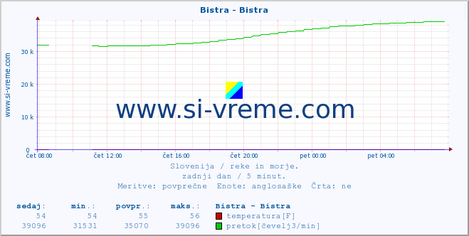 POVPREČJE :: Bistra - Bistra :: temperatura | pretok | višina :: zadnji dan / 5 minut.