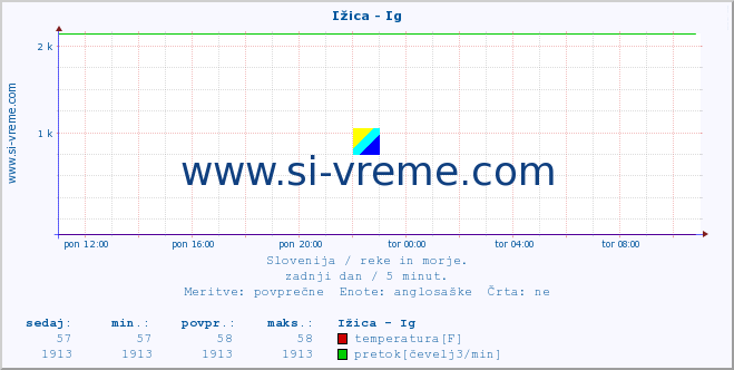 POVPREČJE :: Ižica - Ig :: temperatura | pretok | višina :: zadnji dan / 5 minut.