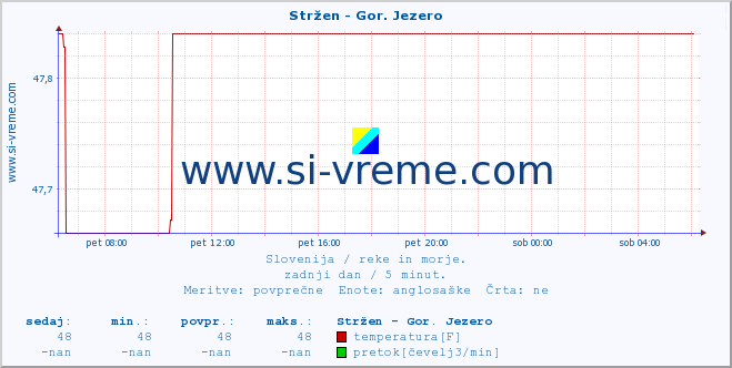 POVPREČJE :: Stržen - Gor. Jezero :: temperatura | pretok | višina :: zadnji dan / 5 minut.