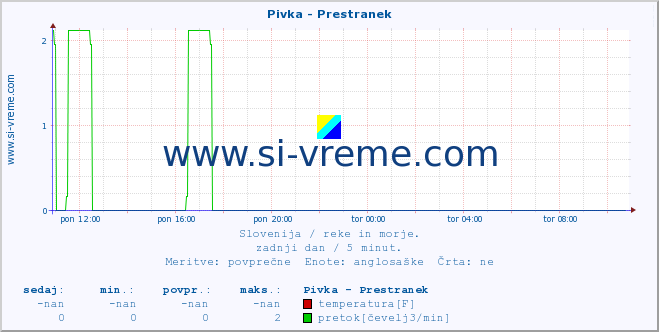 POVPREČJE :: Pivka - Prestranek :: temperatura | pretok | višina :: zadnji dan / 5 minut.