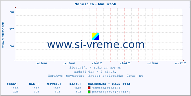 POVPREČJE :: Nanoščica - Mali otok :: temperatura | pretok | višina :: zadnji dan / 5 minut.