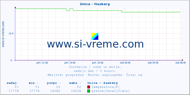 POVPREČJE :: Unica - Hasberg :: temperatura | pretok | višina :: zadnji dan / 5 minut.