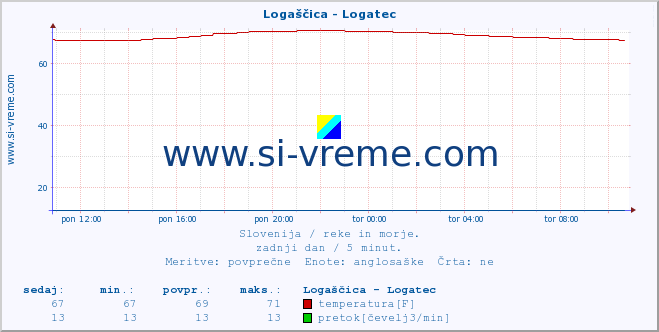 POVPREČJE :: Logaščica - Logatec :: temperatura | pretok | višina :: zadnji dan / 5 minut.