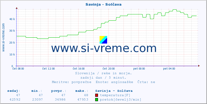 POVPREČJE :: Savinja - Solčava :: temperatura | pretok | višina :: zadnji dan / 5 minut.