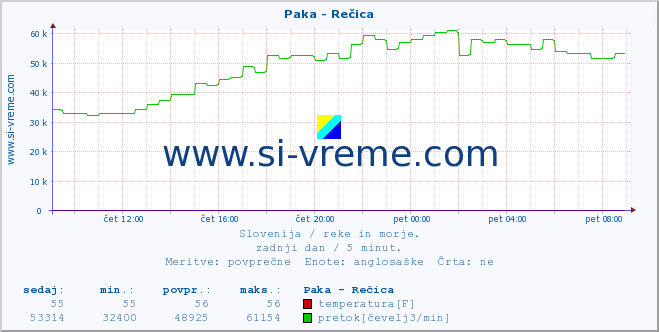 POVPREČJE :: Paka - Rečica :: temperatura | pretok | višina :: zadnji dan / 5 minut.