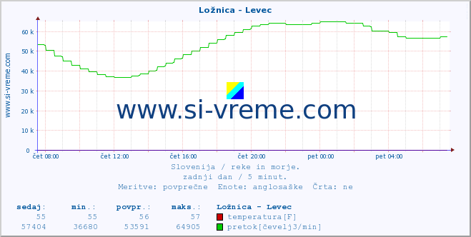 POVPREČJE :: Ložnica - Levec :: temperatura | pretok | višina :: zadnji dan / 5 minut.