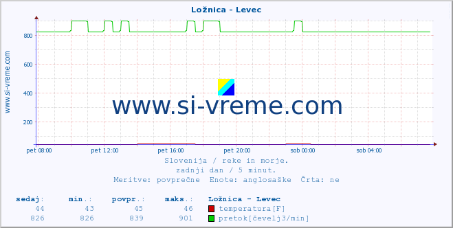 POVPREČJE :: Ložnica - Levec :: temperatura | pretok | višina :: zadnji dan / 5 minut.