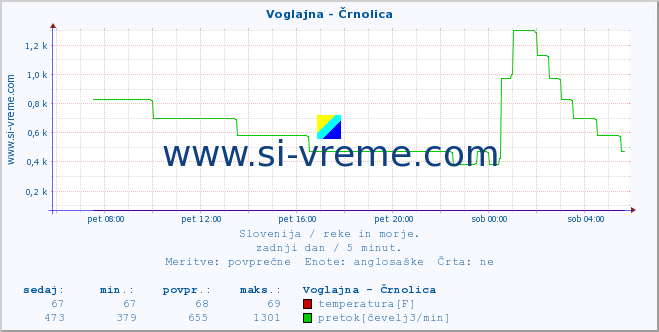 POVPREČJE :: Voglajna - Črnolica :: temperatura | pretok | višina :: zadnji dan / 5 minut.