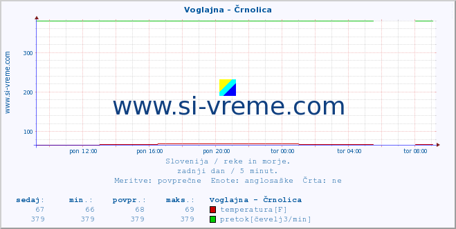 POVPREČJE :: Voglajna - Črnolica :: temperatura | pretok | višina :: zadnji dan / 5 minut.