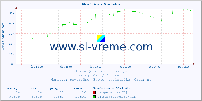 POVPREČJE :: Gračnica - Vodiško :: temperatura | pretok | višina :: zadnji dan / 5 minut.