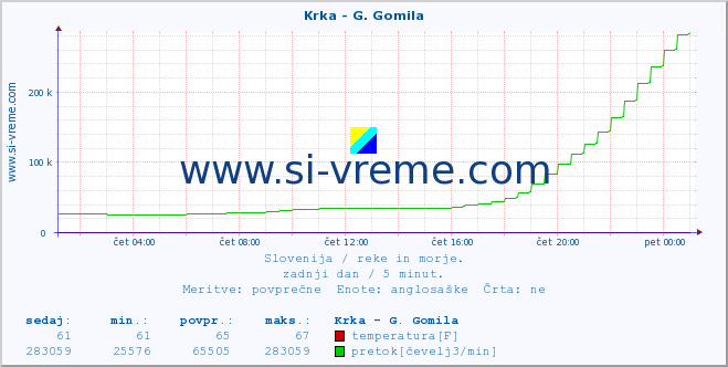 POVPREČJE :: Krka - G. Gomila :: temperatura | pretok | višina :: zadnji dan / 5 minut.