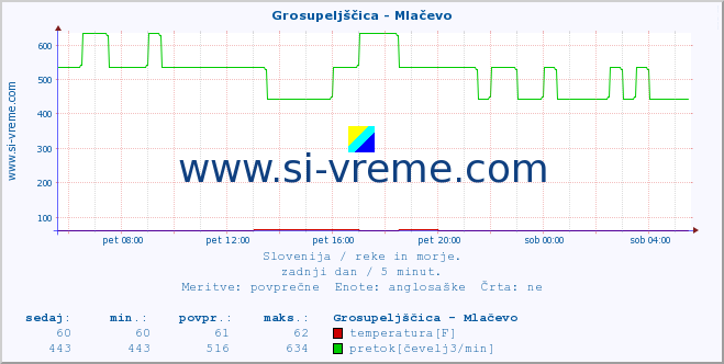 POVPREČJE :: Grosupeljščica - Mlačevo :: temperatura | pretok | višina :: zadnji dan / 5 minut.