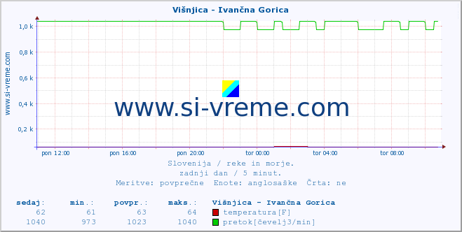 POVPREČJE :: Višnjica - Ivančna Gorica :: temperatura | pretok | višina :: zadnji dan / 5 minut.