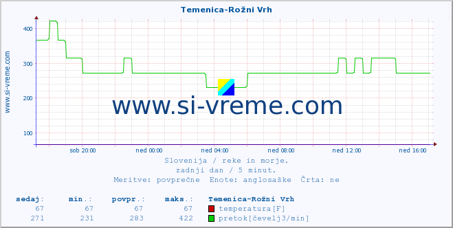 POVPREČJE :: Temenica-Rožni Vrh :: temperatura | pretok | višina :: zadnji dan / 5 minut.