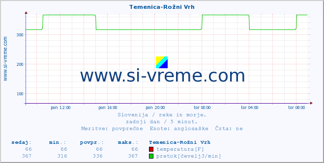 POVPREČJE :: Temenica-Rožni Vrh :: temperatura | pretok | višina :: zadnji dan / 5 minut.