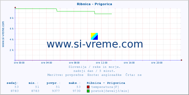 POVPREČJE :: Ribnica - Prigorica :: temperatura | pretok | višina :: zadnji dan / 5 minut.