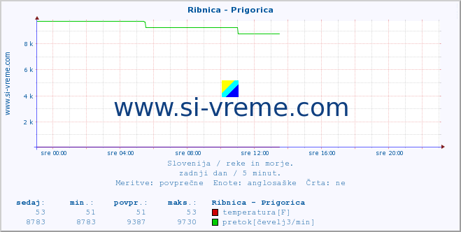 POVPREČJE :: Ribnica - Prigorica :: temperatura | pretok | višina :: zadnji dan / 5 minut.